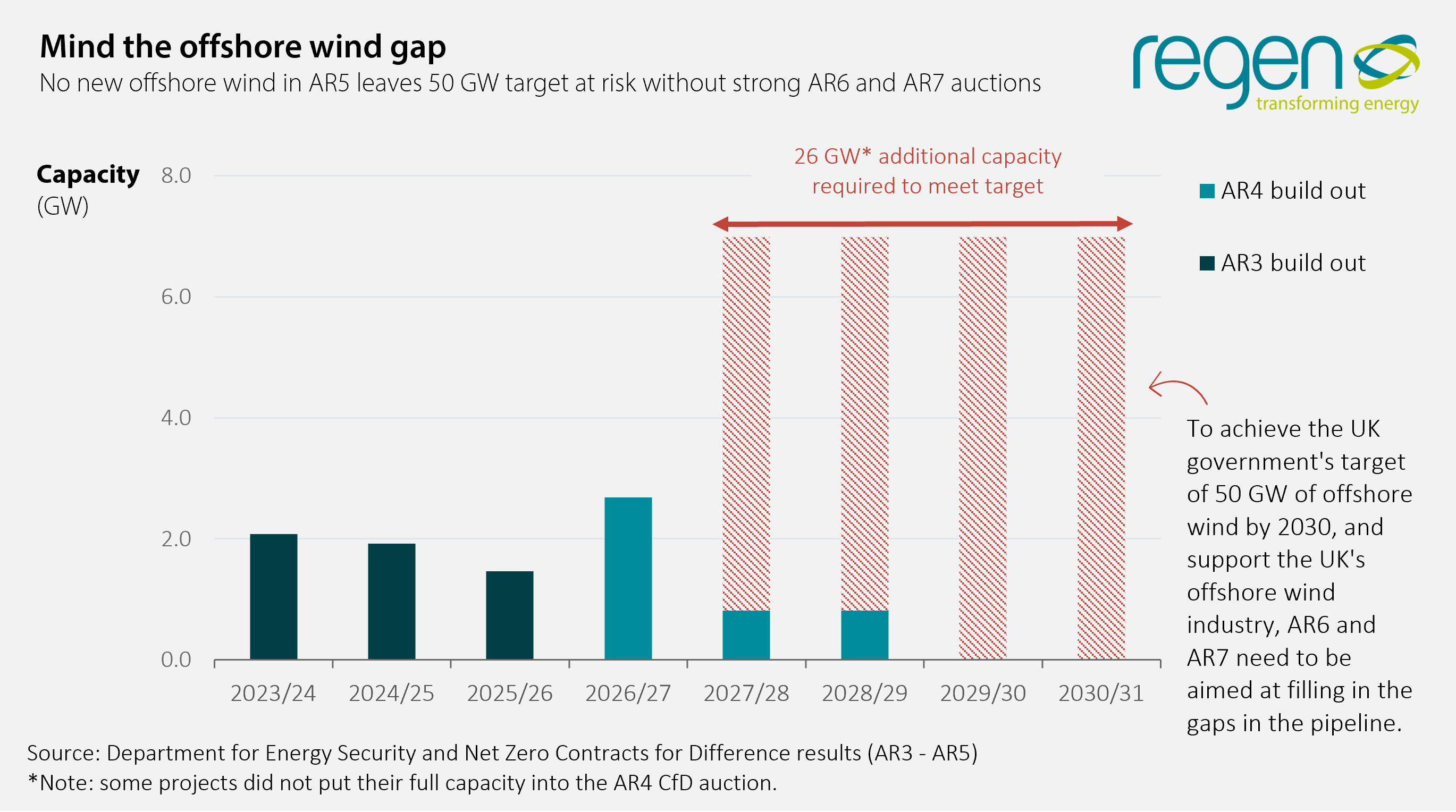 AR5 Offshore Wind Results Mind The Gap Regen Graphic