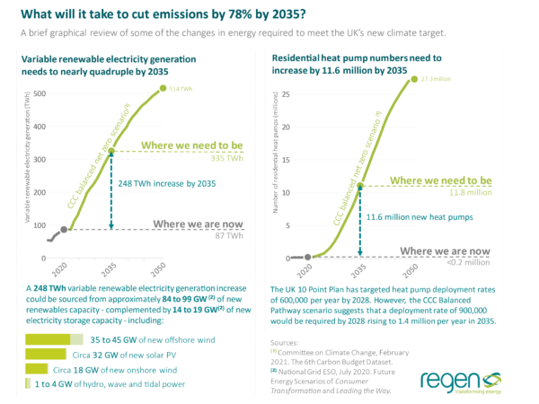 What will it take to cut emissions by 78% by 2035?