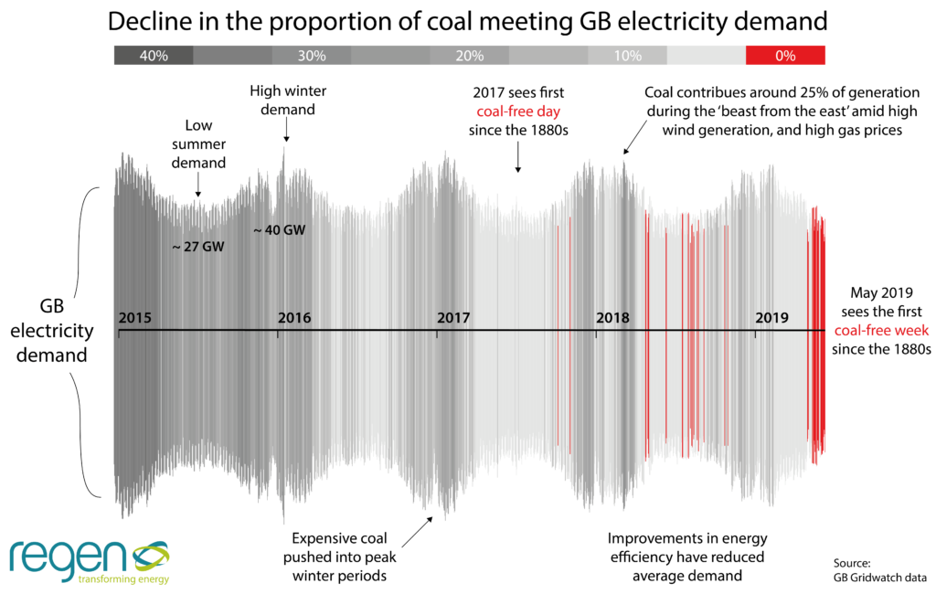 High-Res Coal Generation Over Time - GB electricity demand