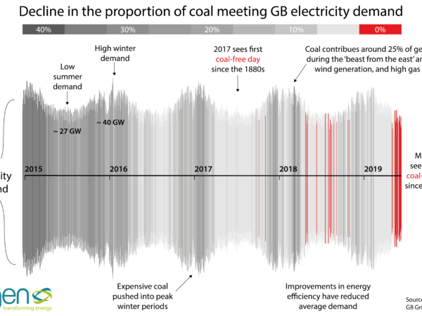 Graphic of the month – The decline of coal