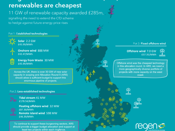Graphic of the Month: largest Contracts for Difference round confirms renewables are cheapest