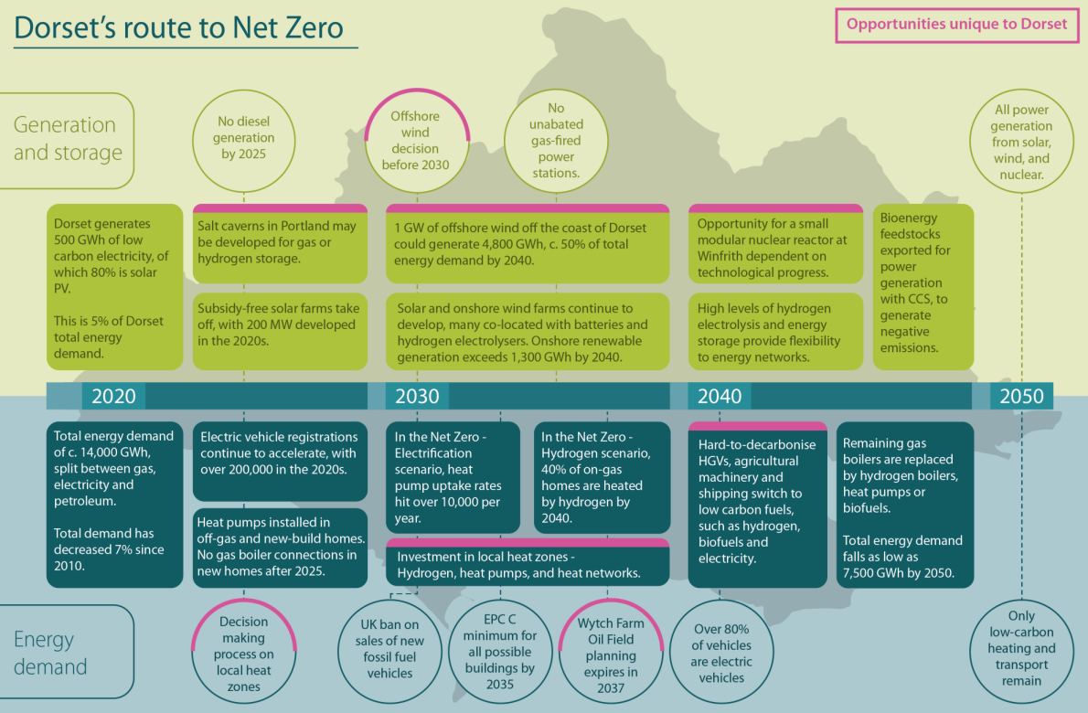 Dorset's Route To Net Zero
