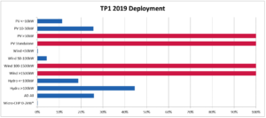 FIT Deployment Chart Ofgem
