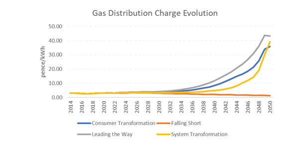 Gas Distribution Charge Evolution