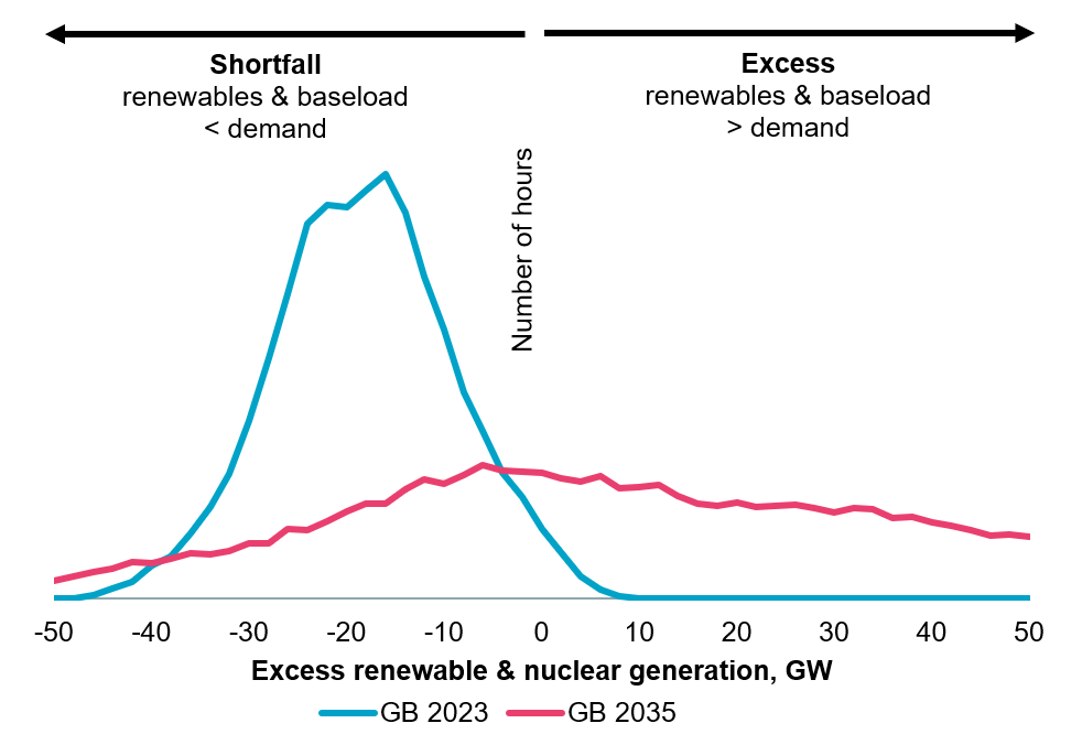 LDES Excess Renewable And Nuclear Generation