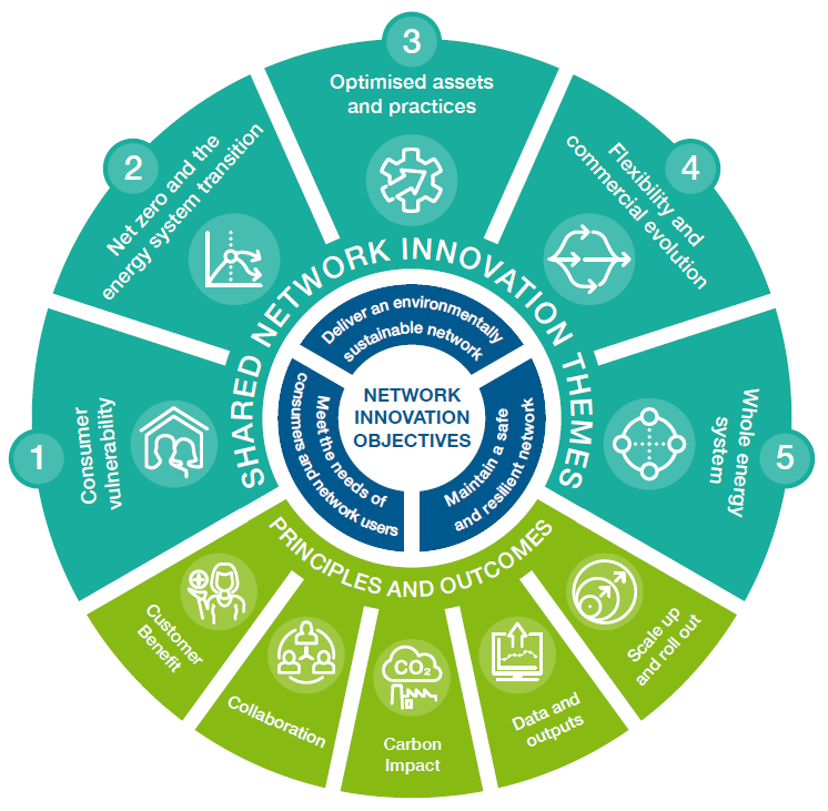 Network Innovation Strategy 2020 Diagram