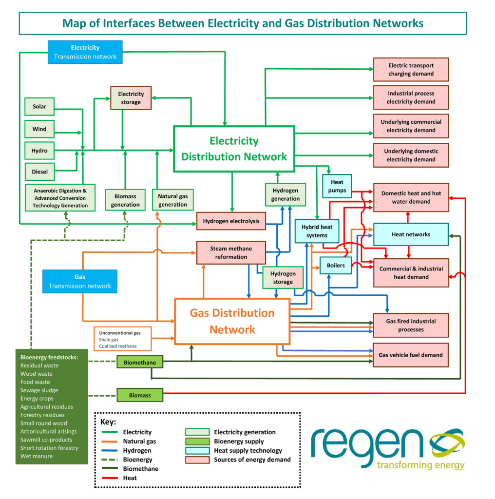 New Distribution Network Interaction Map 1