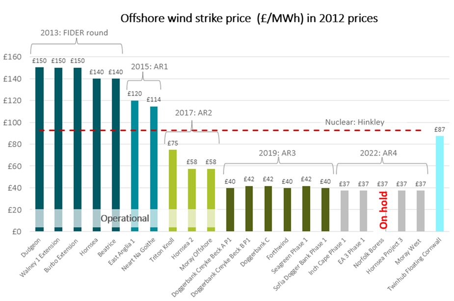 Offshore Wind Strike Price In 2012