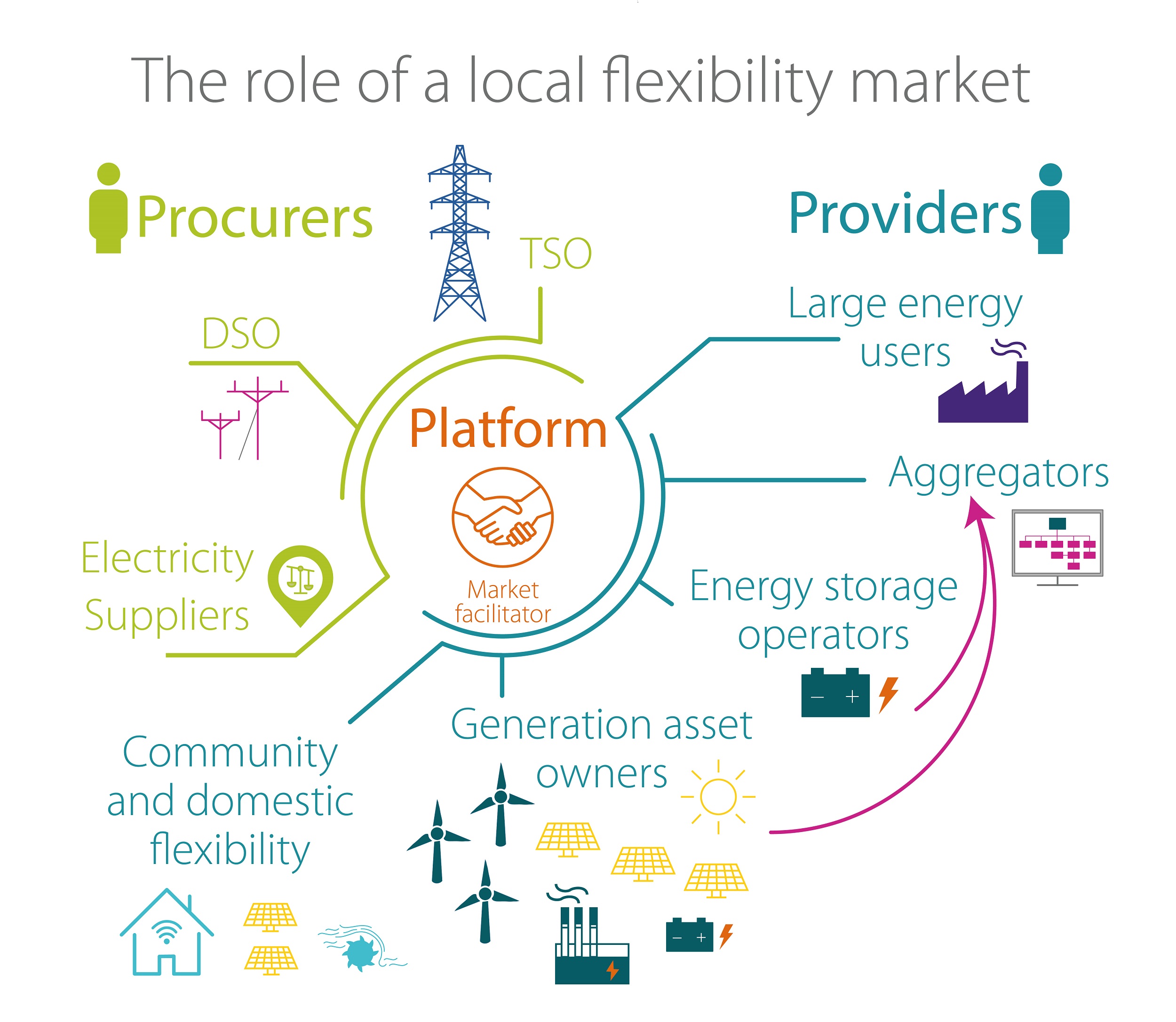 [RESIZED] Open Utility Graphic 3 Role Of A Local Flexibility Market 02
