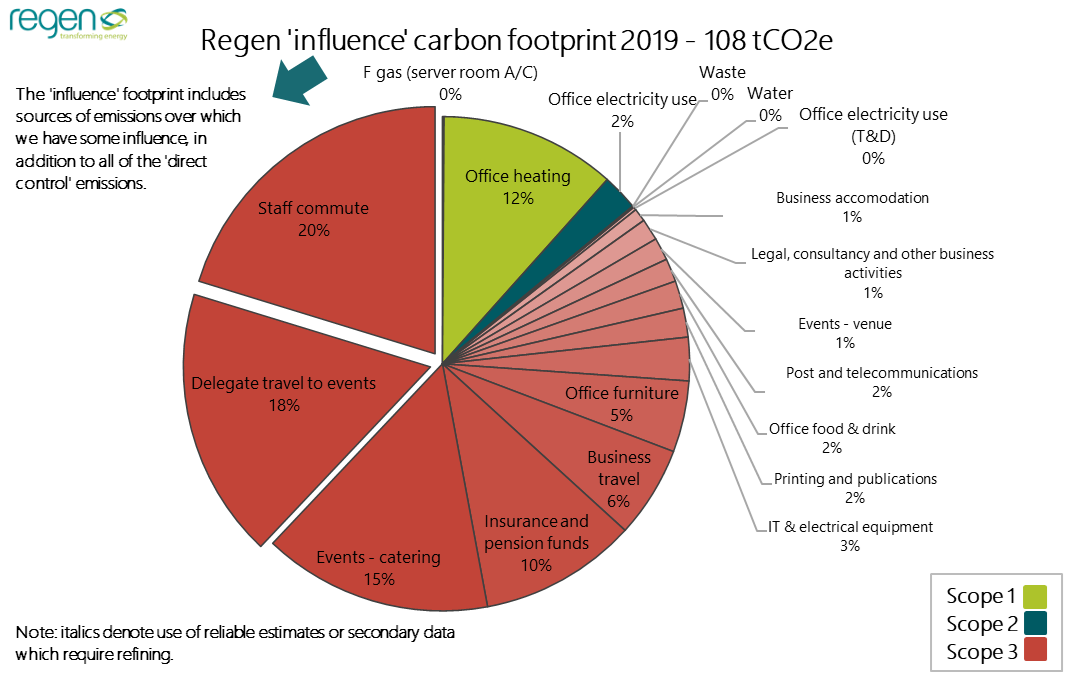 Regen Carbon Footprint