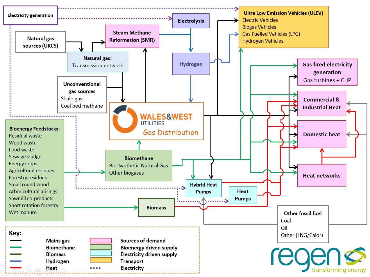 Regen Gas Network Diagram (High Res)