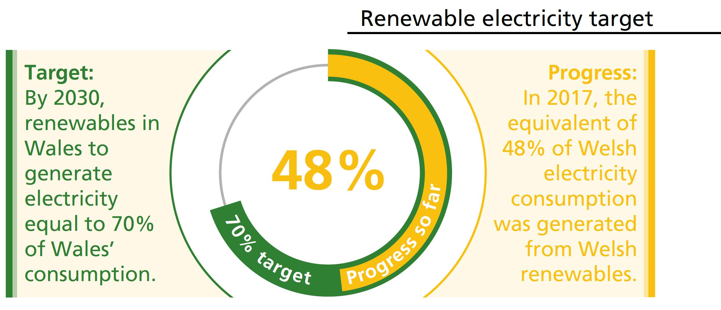 Renewable Electricity Target So Far