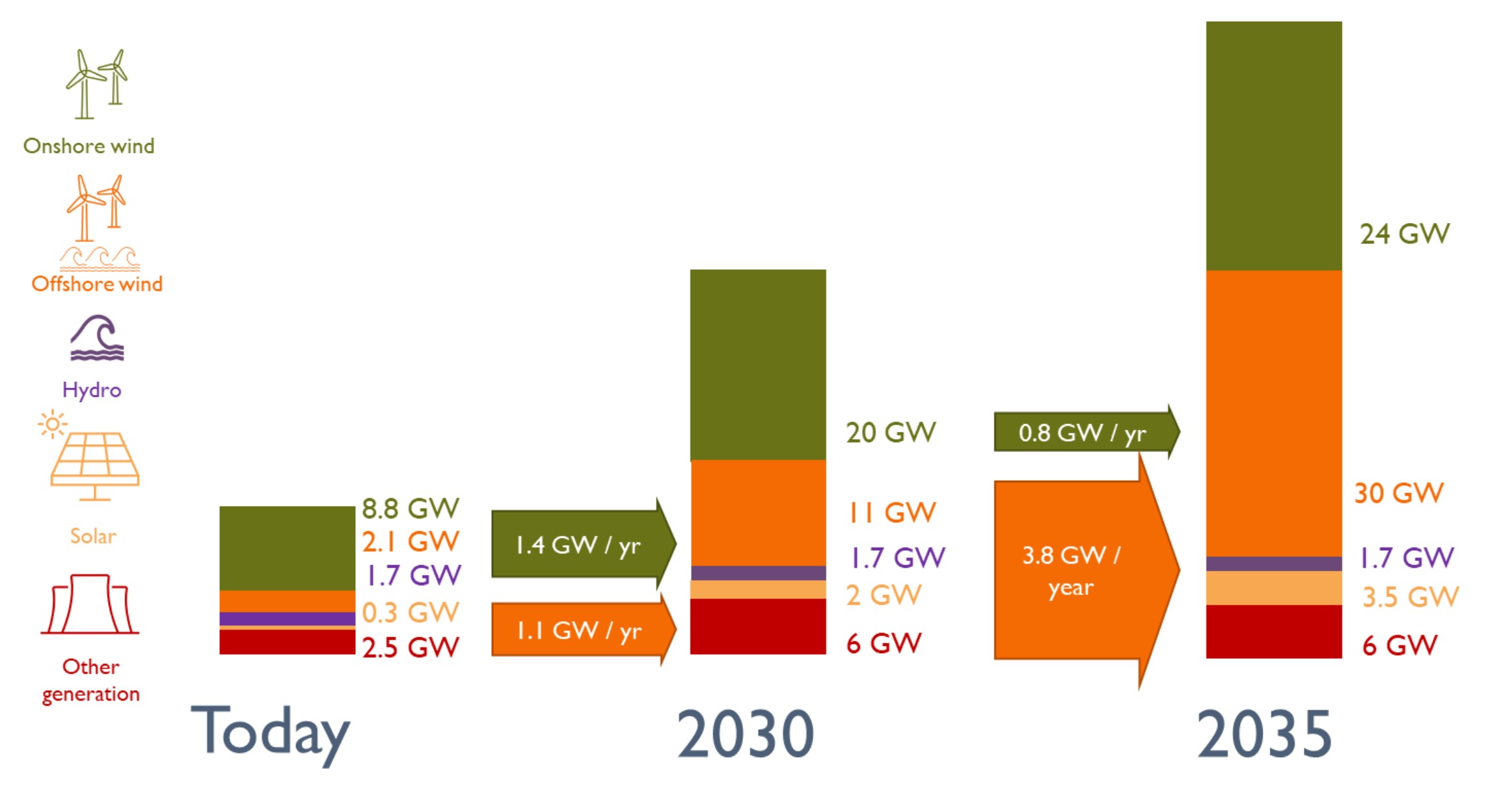 Figure 1: Illustrative pathway for Scottish generation capacity out to 2035 consistent with Scotland’s declared ambitions in 2030, NGESO’s net zero FES scenarios for 2035, and the Scottish whole energy system scenarios. Source: Scottish Futures Trust 