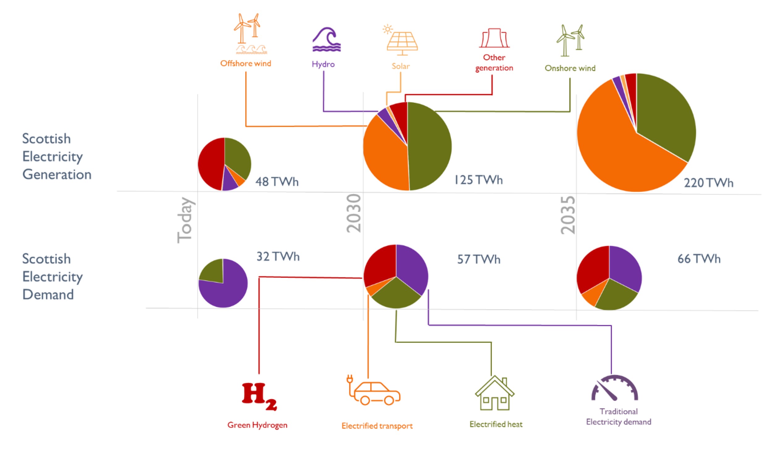 Figure 2: Illustration of annual electricity generation and demand in Scotland out to 2035. Values for today are based on current statistics, 2030 values are consistent with Scotland’s declared ambitions (e.g. for the level of heat decarbonisation) and 2035 is broadly consistent with FES 2022 and the Scottish whole energy system scenarios. Source: Scottish Futures Trust 