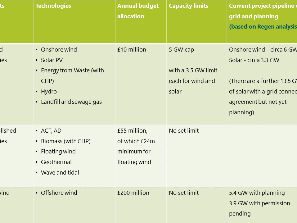 Contracts for Difference Round 4 – £10 million budget highlights great value of onshore wind and solar