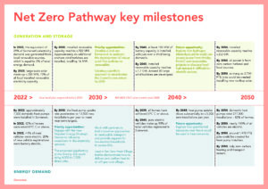 Somerset Net Zero Pathway Key Milestones High Quality Image