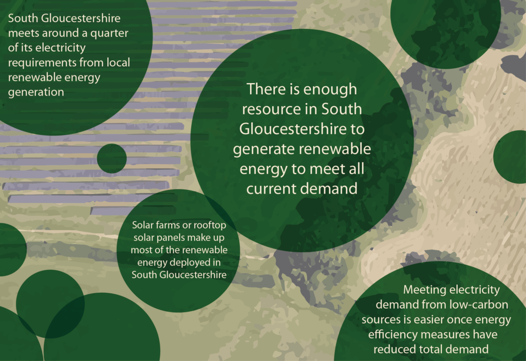 Renewable energy in south Gloucestershire can make an important contribution to the net zero transition, in the context of a climate emergency