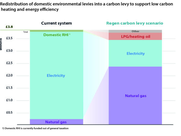Graphic of the Month: Reconfiguring domestic environmental levies into a carbon levy to incentivise low carbon heating