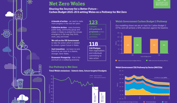 Welsh Net Zero