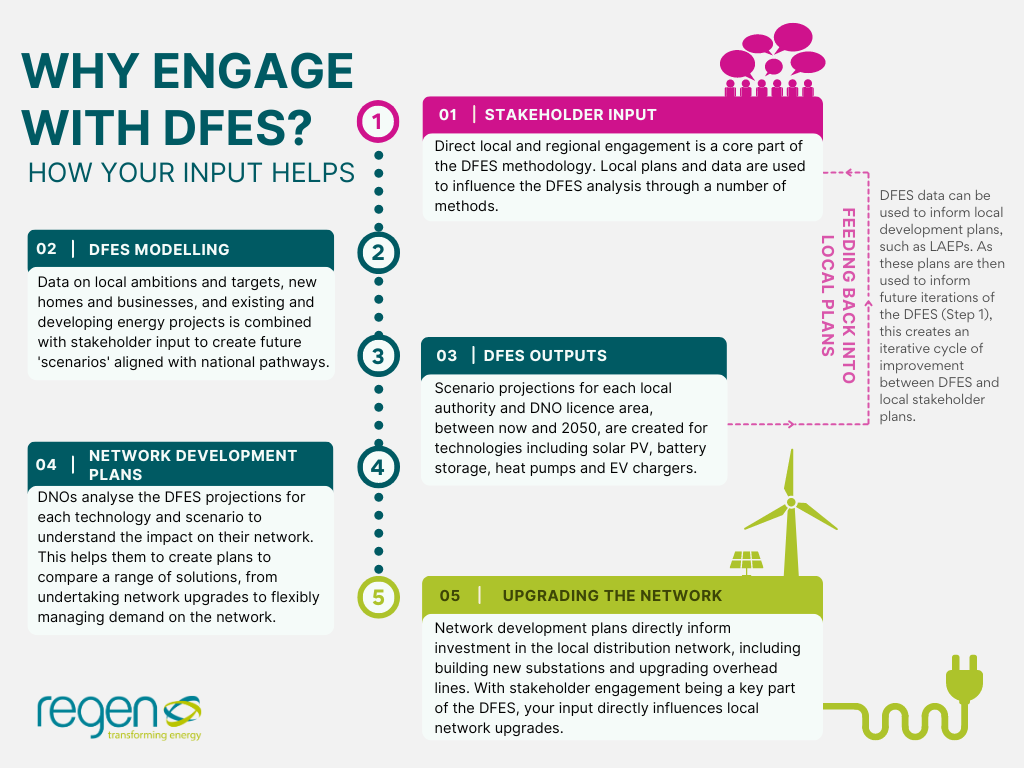 Why Engage With DFES