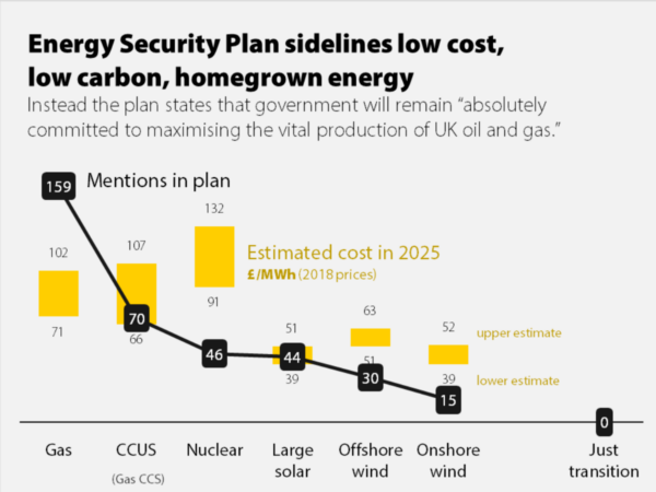 New ‘energy security’ plans overlook low-cost, low-carbon, homegrown renewables