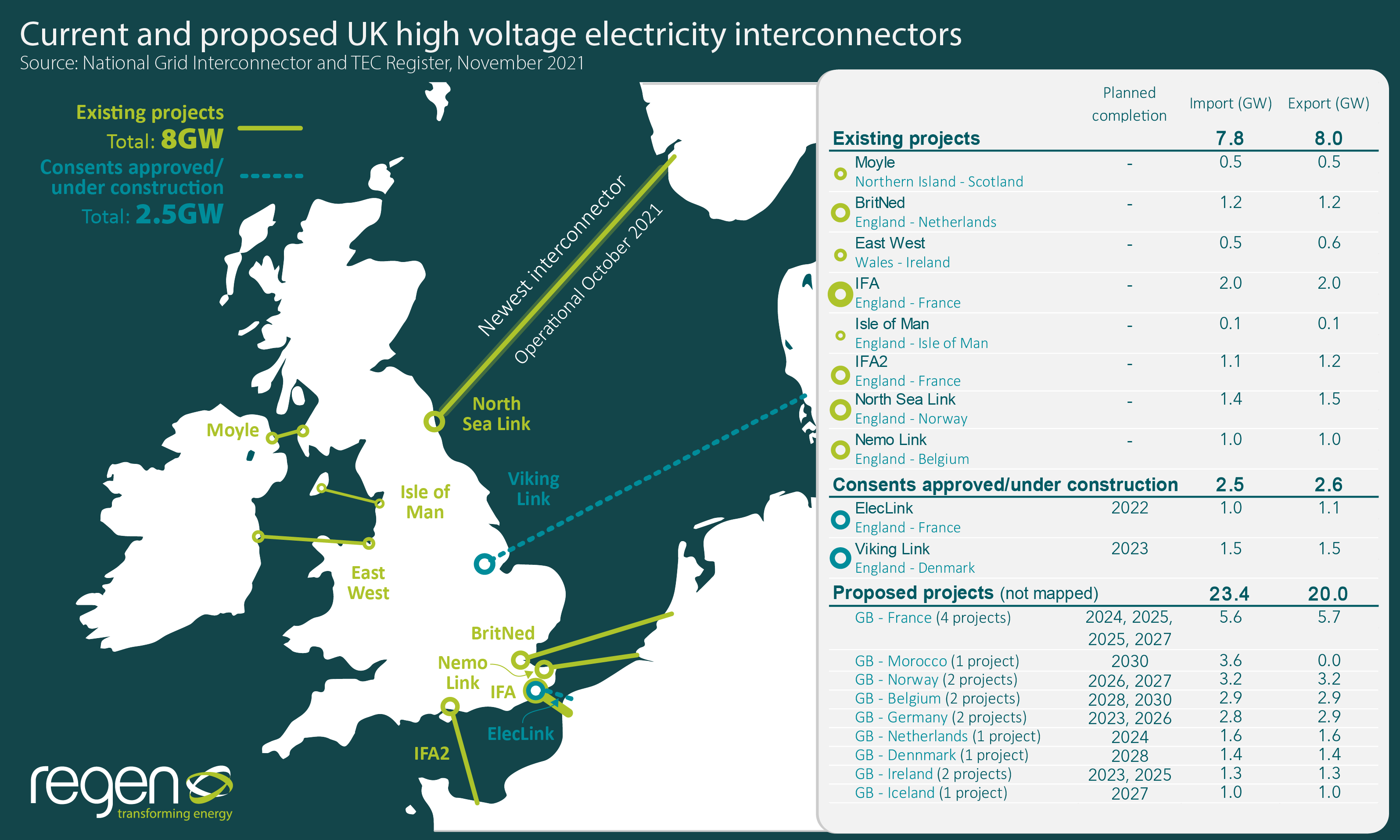 A map of UK high voltage electricity interconnectors
