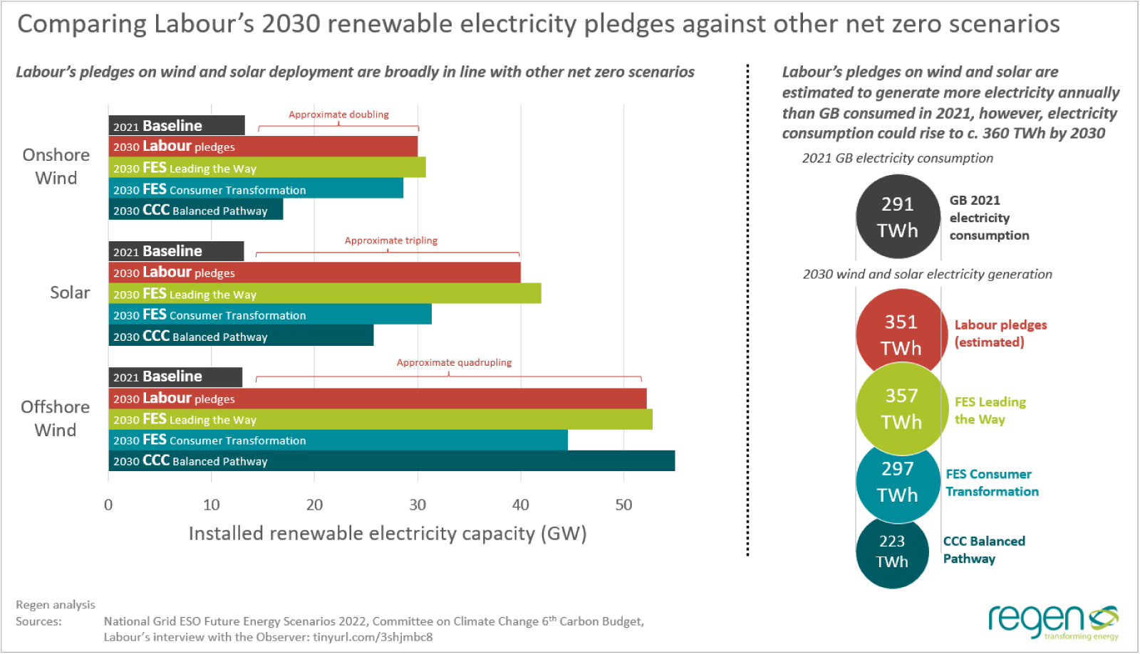 Graphic of the month: Comparing Labour’s 2030 renewable electricity pledges against other net zero scenarios
