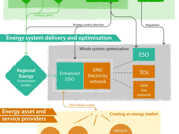 System operation in a net zero world: what might the Energy White Paper mean for National Grid?