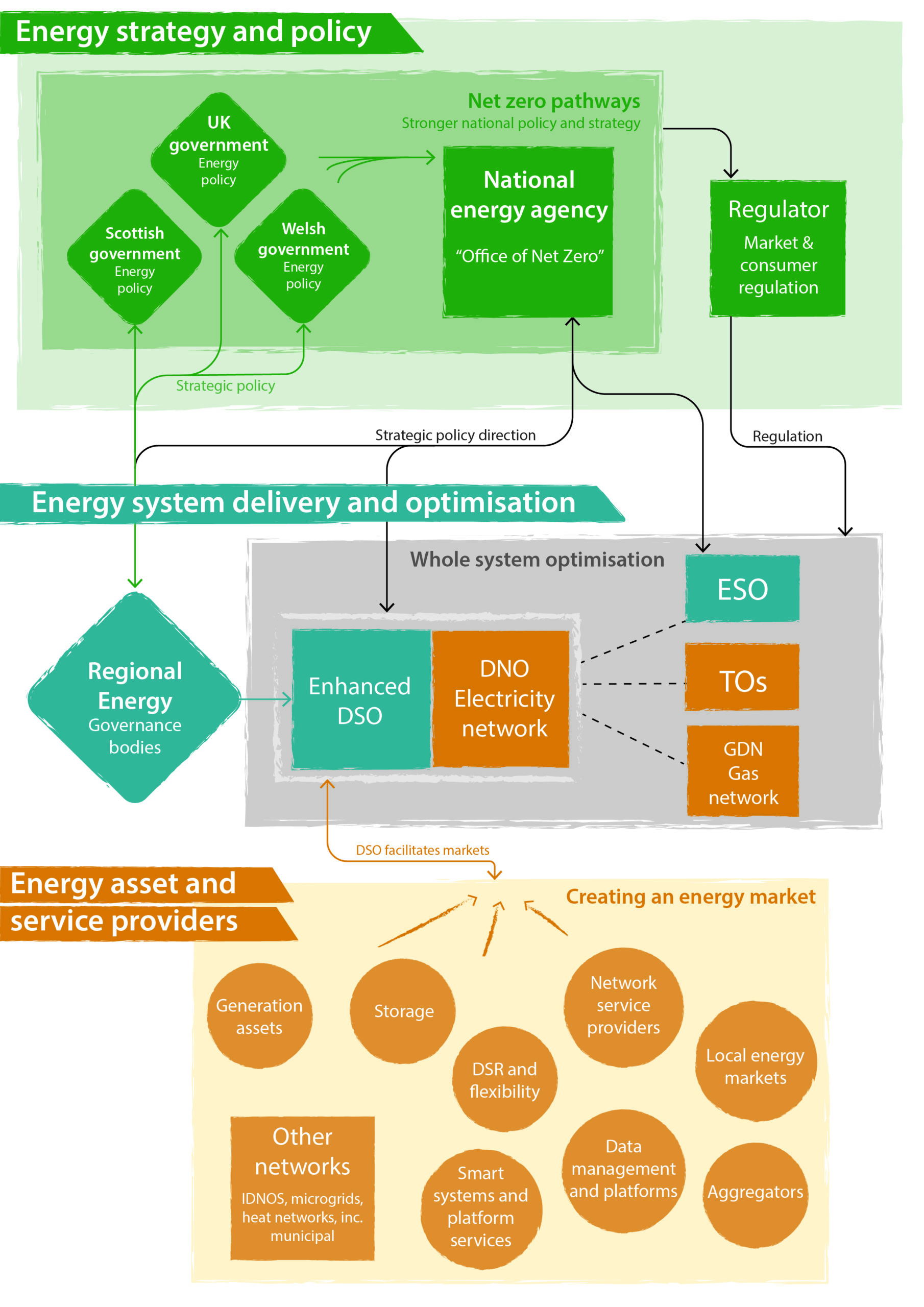 System operation in a net zero world: what might the Energy White Paper mean for National Grid?